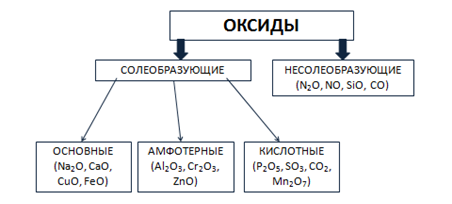 Клас­си­фи­ка­ция ок­си­дов