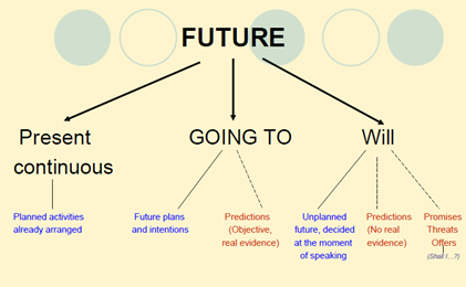 Схема бу­ду­ще­го вре­ме­ни