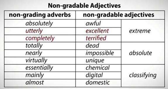 Non-gradable adverbs, ко­то­рые можно ис­поль­зо­вать с non-gradable adjectives