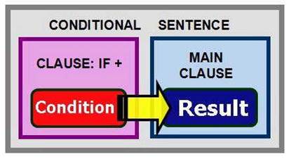 Услов­ные пред­ло­же­ния со­сто­ят из двух ча­стей: if-clause и main clause 